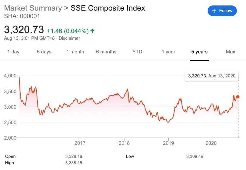 Chinese stock market shanghai stock index